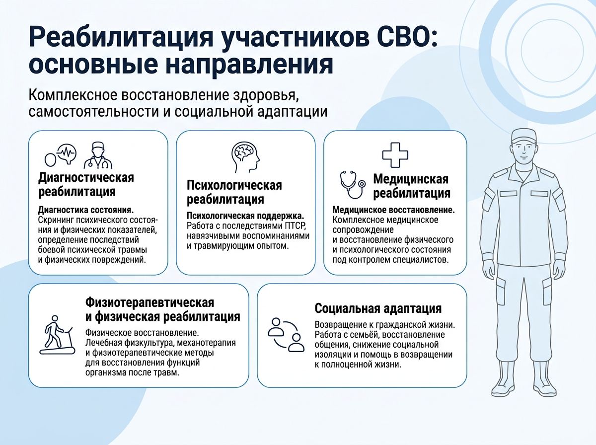 Реабилитация участников СВО в Дивноморском инфографика